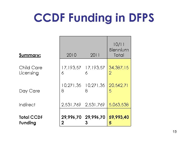 CCDF Funding in DFPS Summary: 2010 2011 10/11 Biennium Total Child Care Licensing 17,