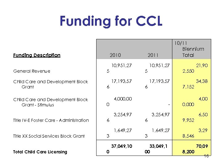 Funding for CCL Funding Description 2010 2011 10, 951, 27 General Revenue Child Care