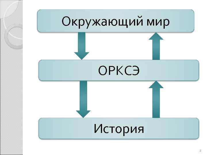 Окружающий мир ОРКСЭ История 3 