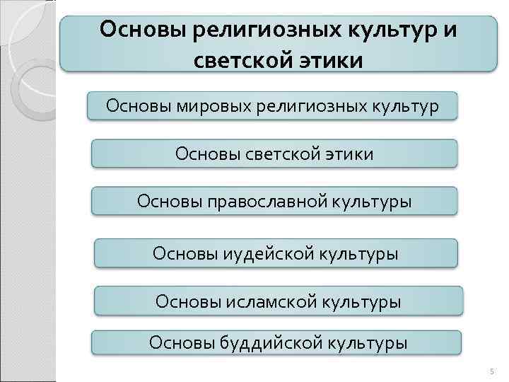 Основы религиозных культур и светской этики Основы мировых религиозных культур Основы светской этики Основы