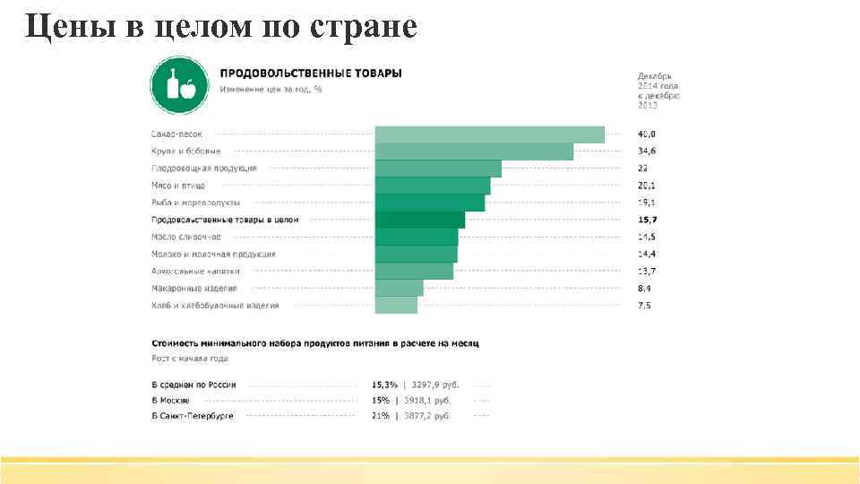 Цены в целом по стране 