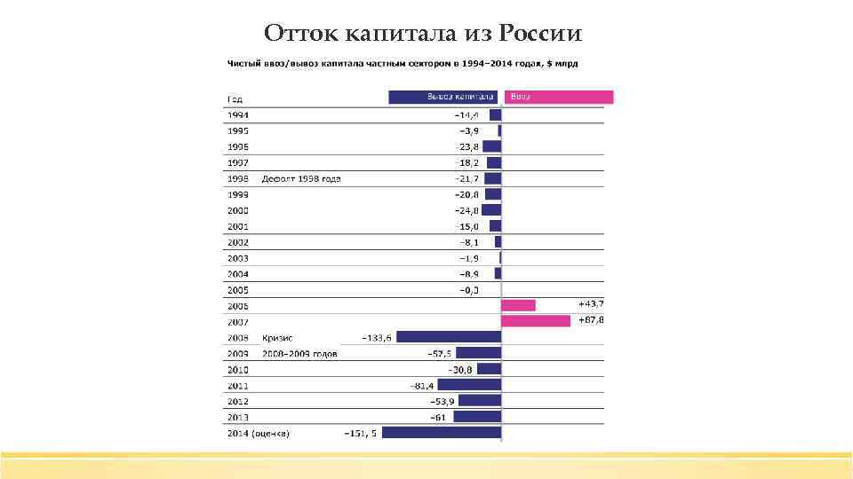 Отток капитала из России 