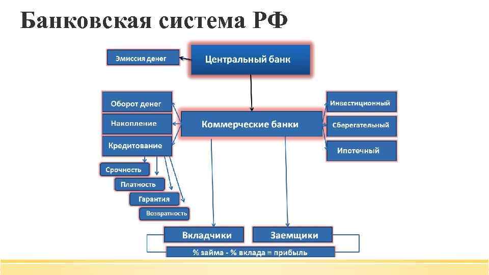 Банковская система РФ 