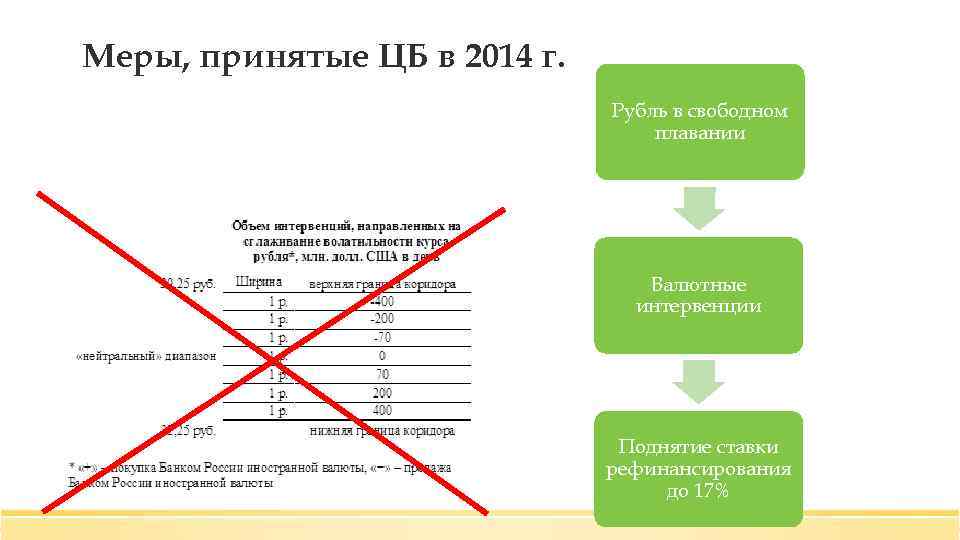 Меры, принятые ЦБ в 2014 г. Рубль в свободном плавании Валютные интервенции Поднятие ставки