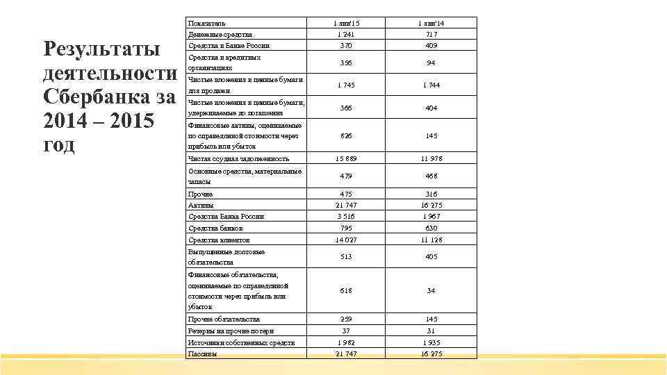 Результаты деятельности Сбербанка за 2014 – 2015 год Показатель Денежные средства Средства в Банке