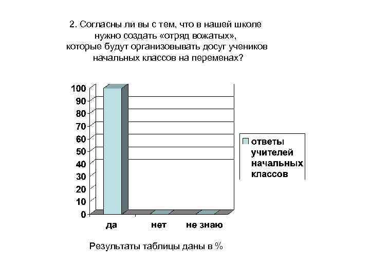 2. Согласны ли вы с тем, что в нашей школе нужно создать «отряд вожатых»