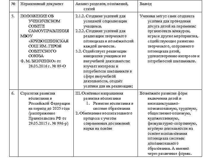 № Нормативный документ Анализ разделов, положений, статей Вывод 5. ПОЛОЖЕНИЕ ОБ УЧЕНИЧЕСКОМ СОВЕТЕ САМОУПРАВЛЕНИЯ