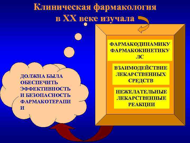 Клиническая фармакология в ХХ веке изучала ФАРМАКОДИНАМИКУ ФАРМАКОКИНЕТИКУ ЛС ДОЛЖНА БЫЛА ОБЕСПЕЧИТЬ ЭФФЕКТИВНОСТЬ И