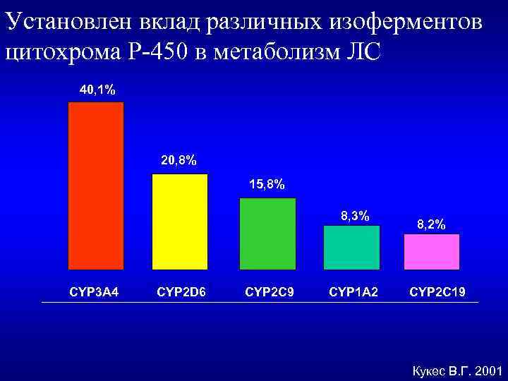 Установлен вклад различных изоферментов цитохрома Р-450 в метаболизм ЛС 40, 1% 20, 8% 15,