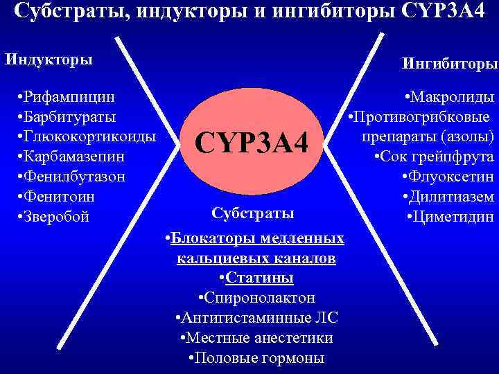 Субстраты, индукторы и ингибиторы CYP 3 A 4 Индукторы • Рифампицин • Барбитураты •