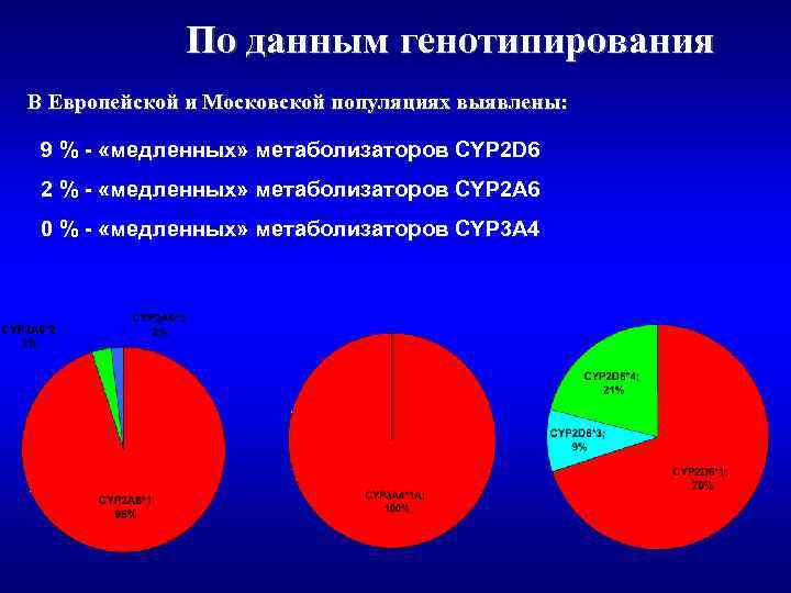 По данным генотипирования В Европейской и Московской популяциях выявлены: 9 % - «медленных» метаболизаторов