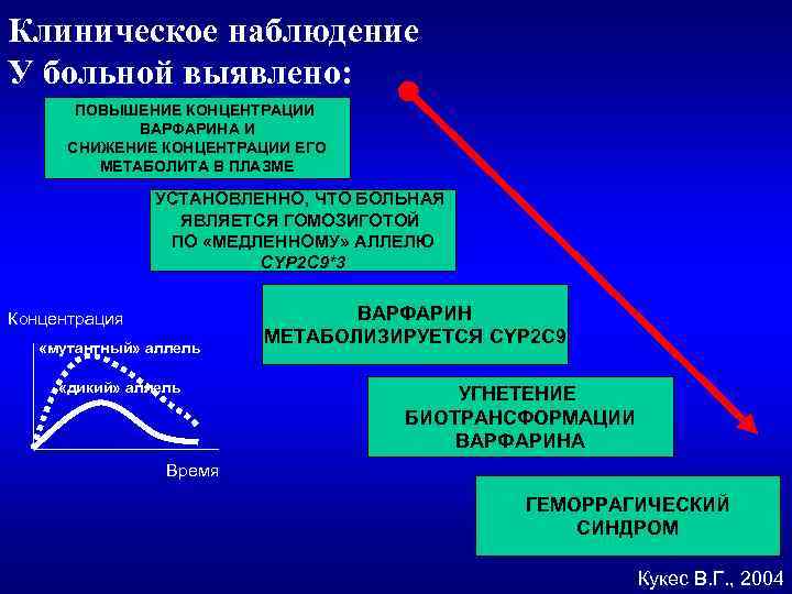 Клиническое наблюдение У больной выявлено: ПОВЫШЕНИЕ КОНЦЕНТРАЦИИ ВАРФАРИНА И СНИЖЕНИЕ КОНЦЕНТРАЦИИ ЕГО МЕТАБОЛИТА В