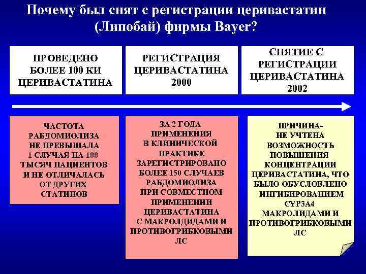 Почему был снят с регистрации церивастатин (Липобай) фирмы Bayer? ПРОВЕДЕНО БОЛЕЕ 100 КИ ЦЕРИВАСТАТИНА