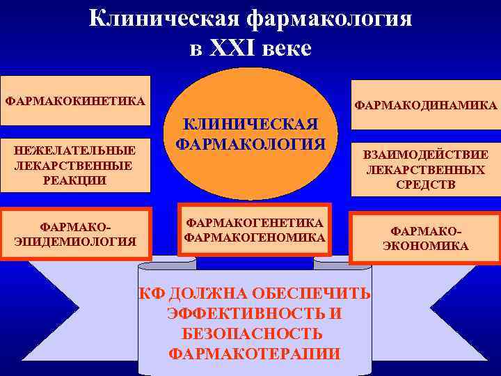 Клиническая фармакология в ХХI веке ФАРМАКОКИНЕТИКА НЕЖЕЛАТЕЛЬНЫЕ ЛЕКАРСТВЕННЫЕ РЕАКЦИИ ФАРМАКОЭПИДЕМИОЛОГИЯ ФАРМАКОДИНАМИКА КЛИНИЧЕСКАЯ ФАРМАКОЛОГИЯ ВЗАИМОДЕЙСТВИЕ