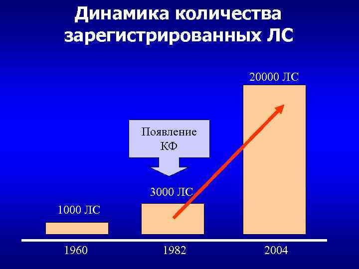 Динамика количества зарегистрированных ЛС 20000 ЛС Появление КФ 3000 ЛС 1960 1982 2004 