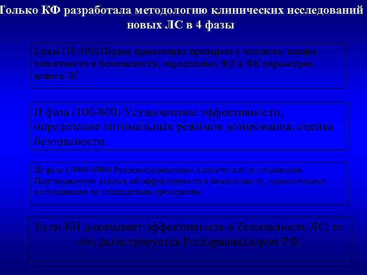 Только КФ разработала методологию клинических исследований новых ЛС в 4 фазы I фаза (10