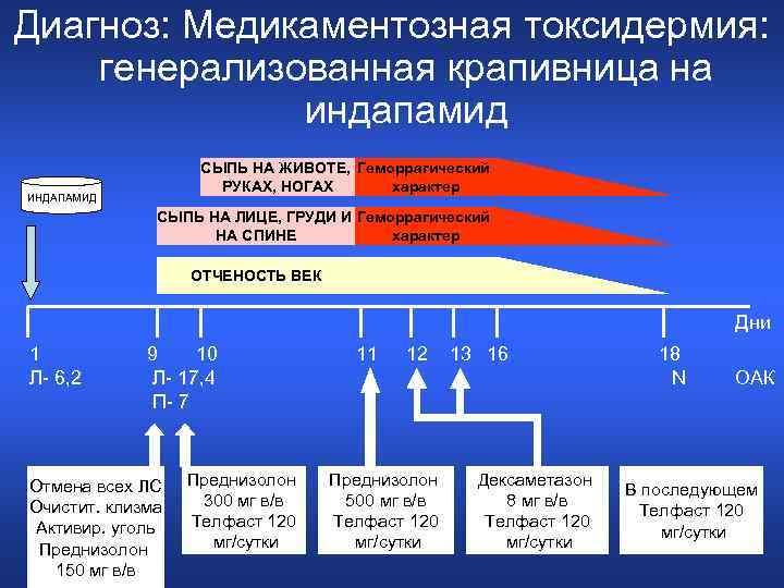 Генерализованная крапивница карта вызова