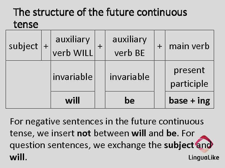 The structure of the future continuous tense auxiliary subject + + verb WILL auxiliary