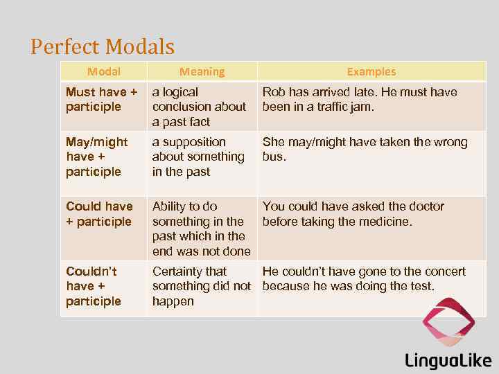 Perfect Modals Modal Meaning Examples Must have + participle a logical conclusion about a