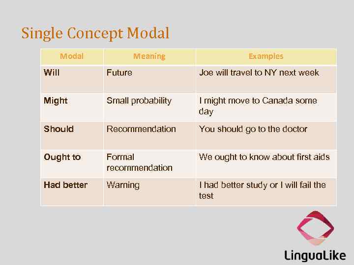 Single Concept Modal Meaning Examples Will Future Joe will travel to NY next week