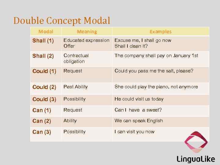 Double Concept Modal Meaning Examples Shall (1) Educated expression Offer Excuse me, I shall