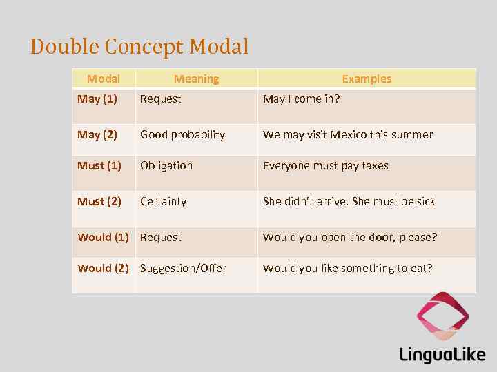 Double Concept Modal Meaning Examples May (1) Request May I come in? May (2)