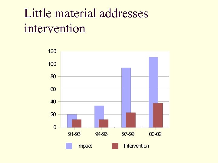 Little material addresses intervention 