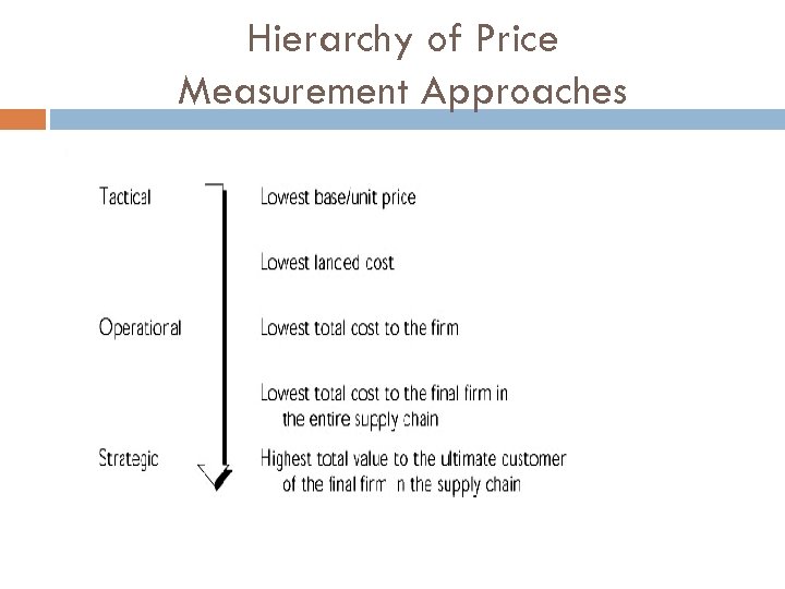 Hierarchy of Price Measurement Approaches 