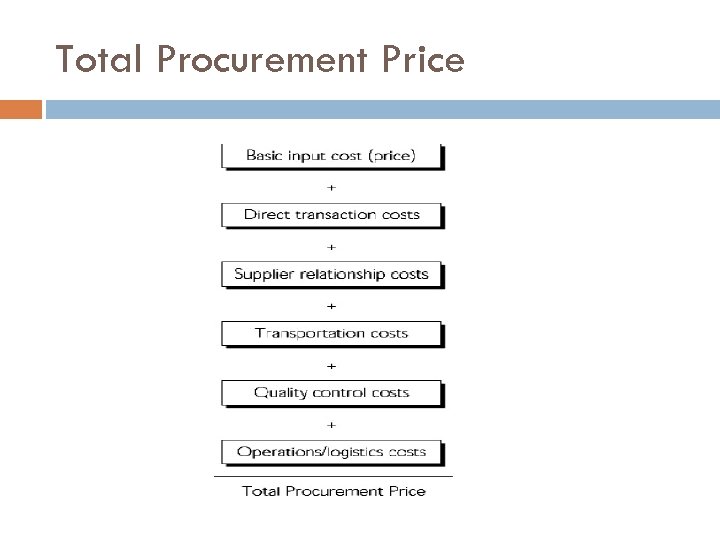 Total Procurement Price 