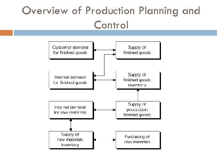 Overview of Production Planning and Control 