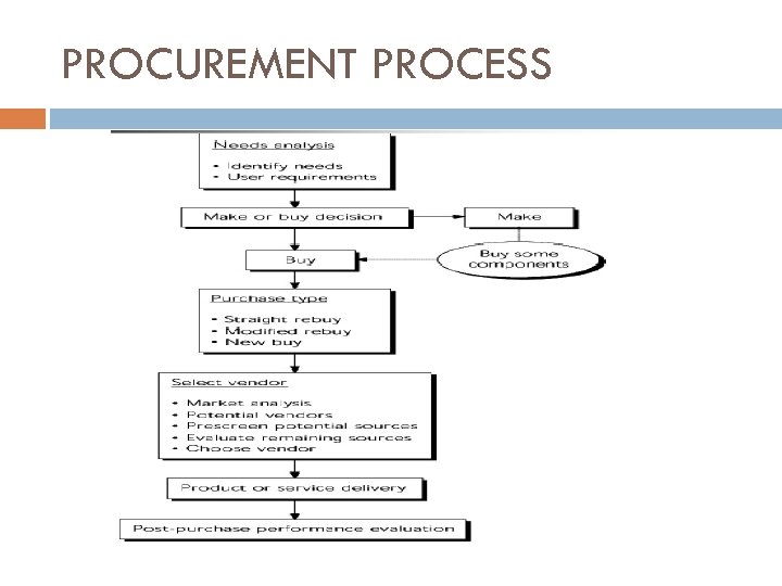 PROCUREMENT PROCESS 