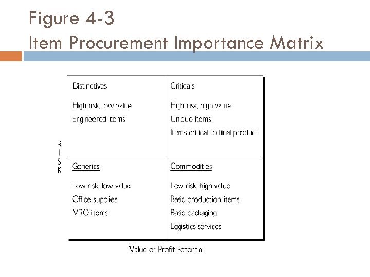 Figure 4 -3 Item Procurement Importance Matrix 