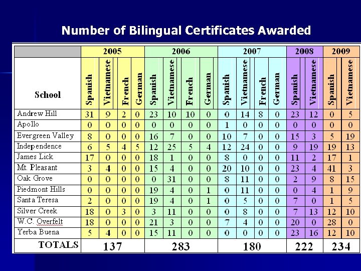 Number of Bilingual Certificates Awarded 