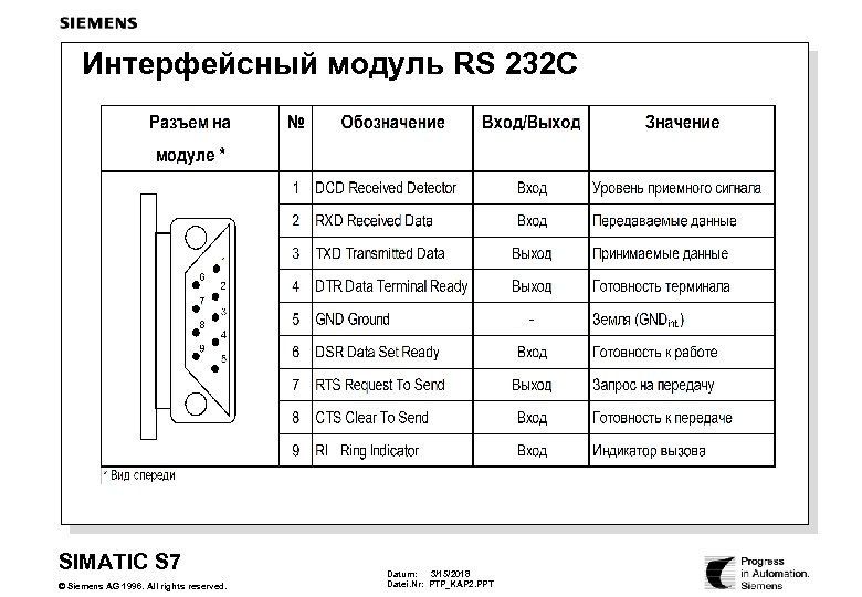 Интерфейсный модуль RS 232 C SIMATIC S 7 © Siemens AG 1996. All rights