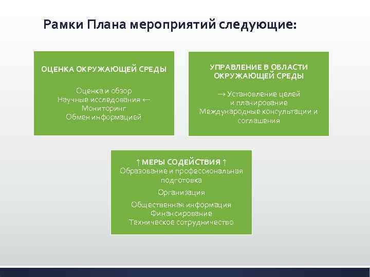 Рамки Плана мероприятий следующие: ОЦЕНКА ОКРУЖАЮЩЕЙ СРЕДЫ УПРАВЛЕНИЕ В ОБЛАСТИ ОКРУЖАЮЩЕЙ СРЕДЫ Оценка и