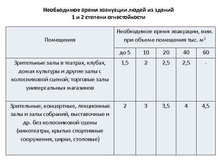 Необходимое время эвакуации людей из зданий 1 и 2 степени огнестойкости Помещения Необходимое время