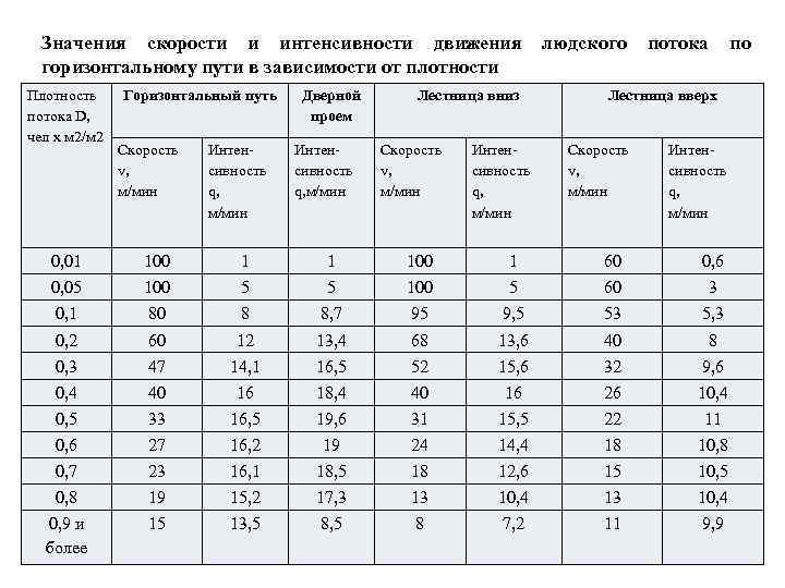 Значения скорости и интенсивности движения горизонтальному пути в зависимости от плотности Плотность потока D,