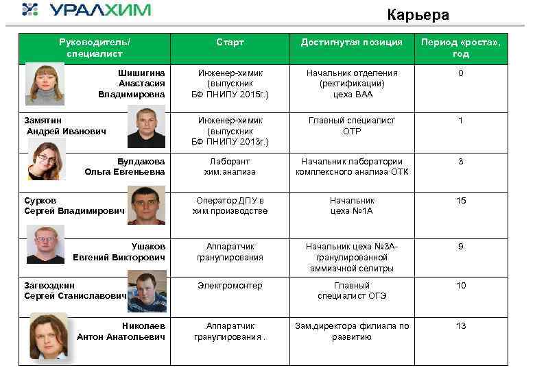 Карьера Руководитель/ специалист Шишигина Анастасия Владимировна Замятин Андрей Иванович Булдакова Ольга Евгеньевна Сурков Сергей