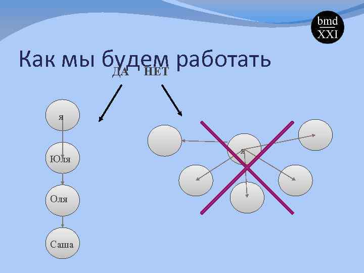 Как мы будем работать ДА НЕТ я Юля Оля Саша я 