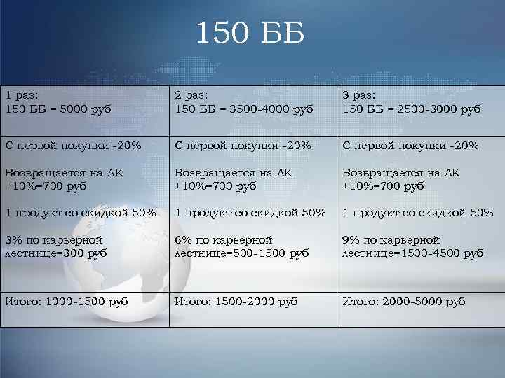150 ББ 1 раз: 150 ББ = 5000 руб 2 раз: 150 ББ =