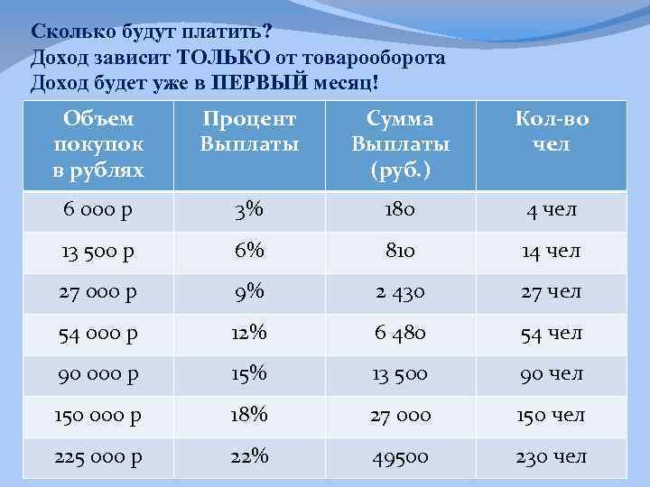 Сколько будут платить? Доход зависит ТОЛЬКО от товарооборота Доход будет уже в ПЕРВЫЙ месяц!