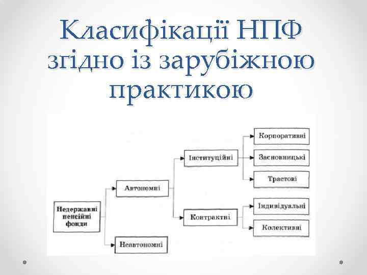 Класифікації НПФ згідно із зарубіжною практикою 