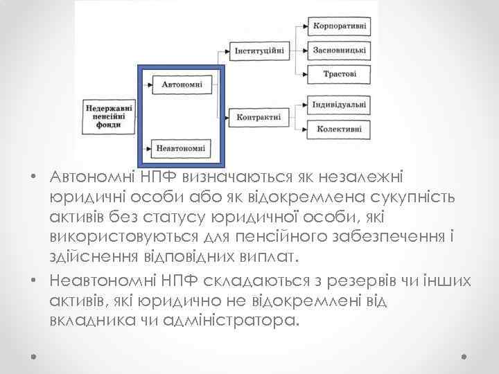  • Автономні НПФ визначаються як незалежні юридичні особи або як відокремлена сукупність активів