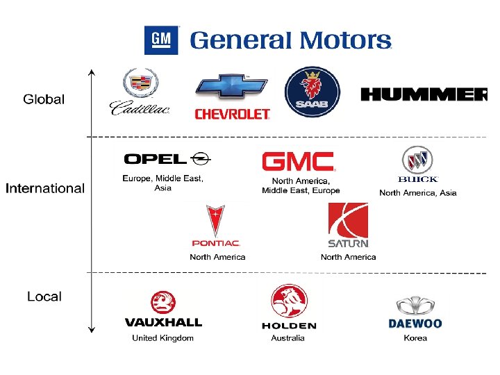 GM’s Global Brand Hierarchy International Business: Strategy, Management, and the New Realities 12 