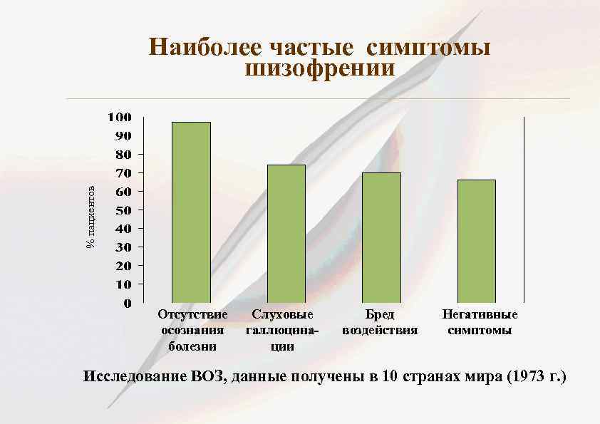 Самый частый. Шизофрения статистика. Шизофрения диаграммы. Статистика заболевания шизофренией. Статистика заболеваемости шизофренией.