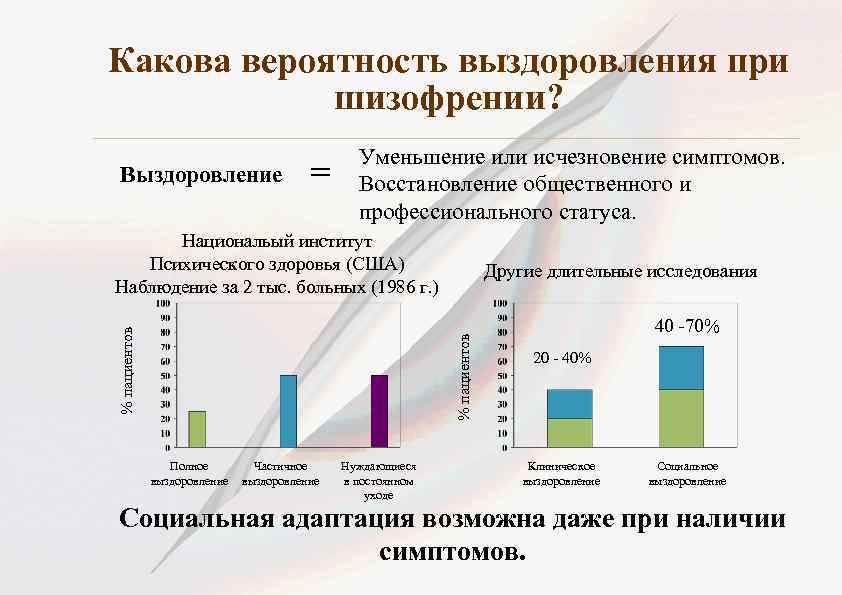 Какова вероятность выздоровления при шизофрении? Выздоровление = Уменьшение или исчезновение симптомов. Восстановление общественного и