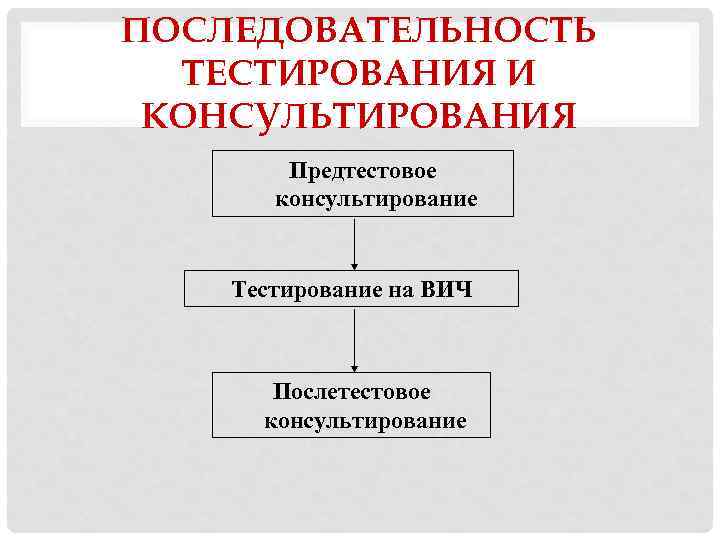 ПОСЛЕДОВАТЕЛЬНОСТЬ ТЕСТИРОВАНИЯ И КОНСУЛЬТИРОВАНИЯ Предтестовое консультирование Тестирование на ВИЧ Послетестовое консультирование 