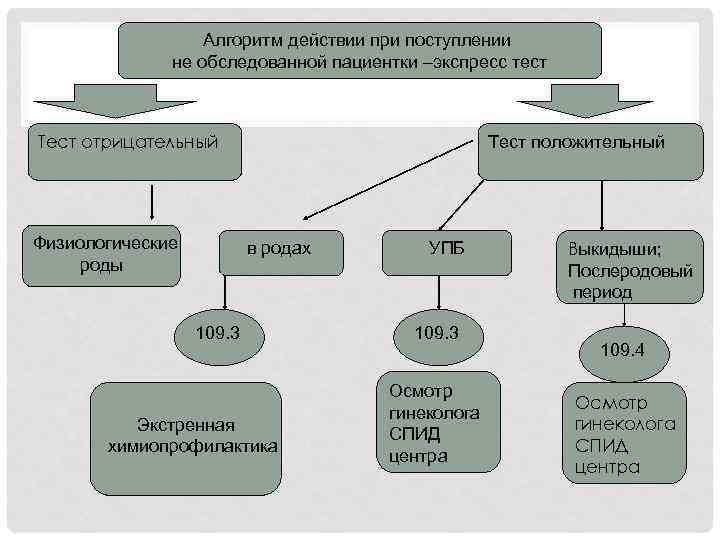 Алгоритм действии при поступлении не обследованной пациентки –экспресс тест Тест отрицательный Физиологические роды Тест