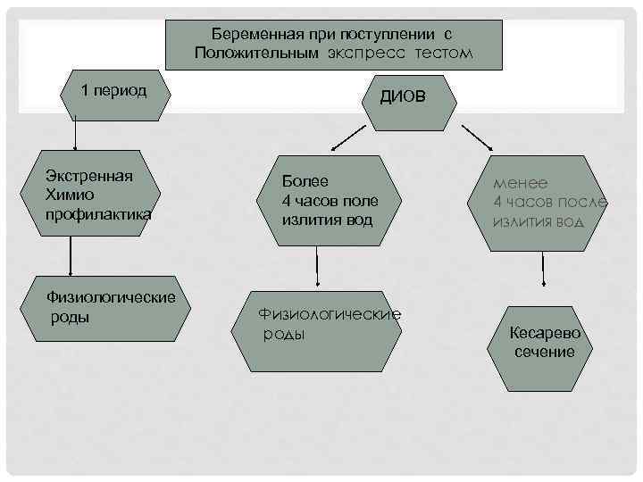 Беременная при поступлении с Положительным экспресс тестом 1 период Экстренная Химио профилактика Физиологические роды