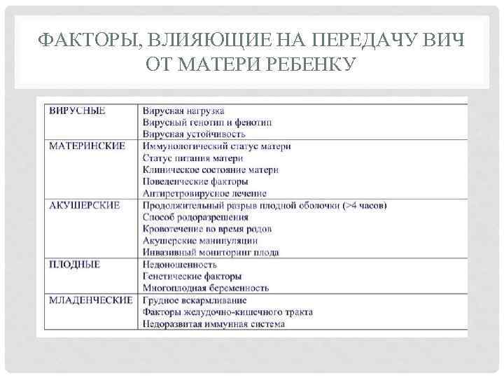 ФАКТОРЫ, ВЛИЯЮЩИЕ НА ПЕРЕДАЧУ ВИЧ ОТ МАТЕРИ РЕБЕНКУ 